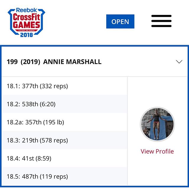 Congrats to @anniemarshall for ranking 199th out of 17,611 women on the west coast in the RX division in the 2018 crossfit open!! Considering the level of competition, and the amount of people she competed against, this is a HUGE accomplishment!! She also was ranked 41st on 18.4!! Great job coach Annie!! Now it’s time to start training for 2019