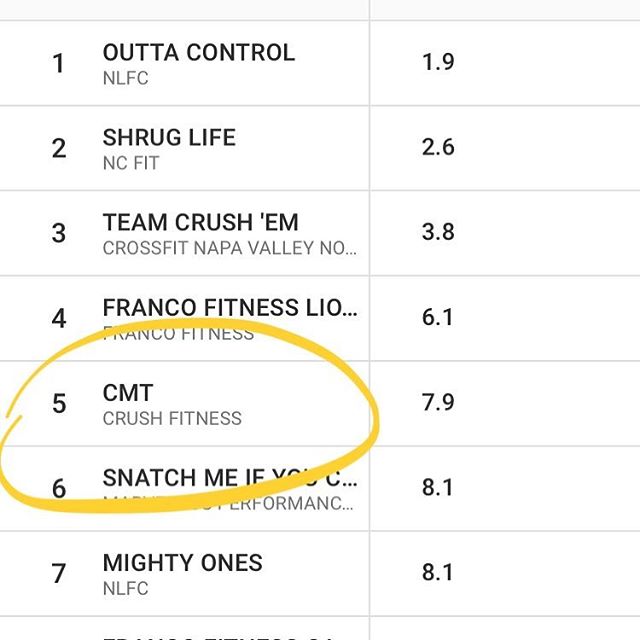 AWESOME JOB @mrspostma and @marytgalas!! They placed 5th out of 36 teams in their first ever competition. We are very proud of both of you @femmeroyalemovement