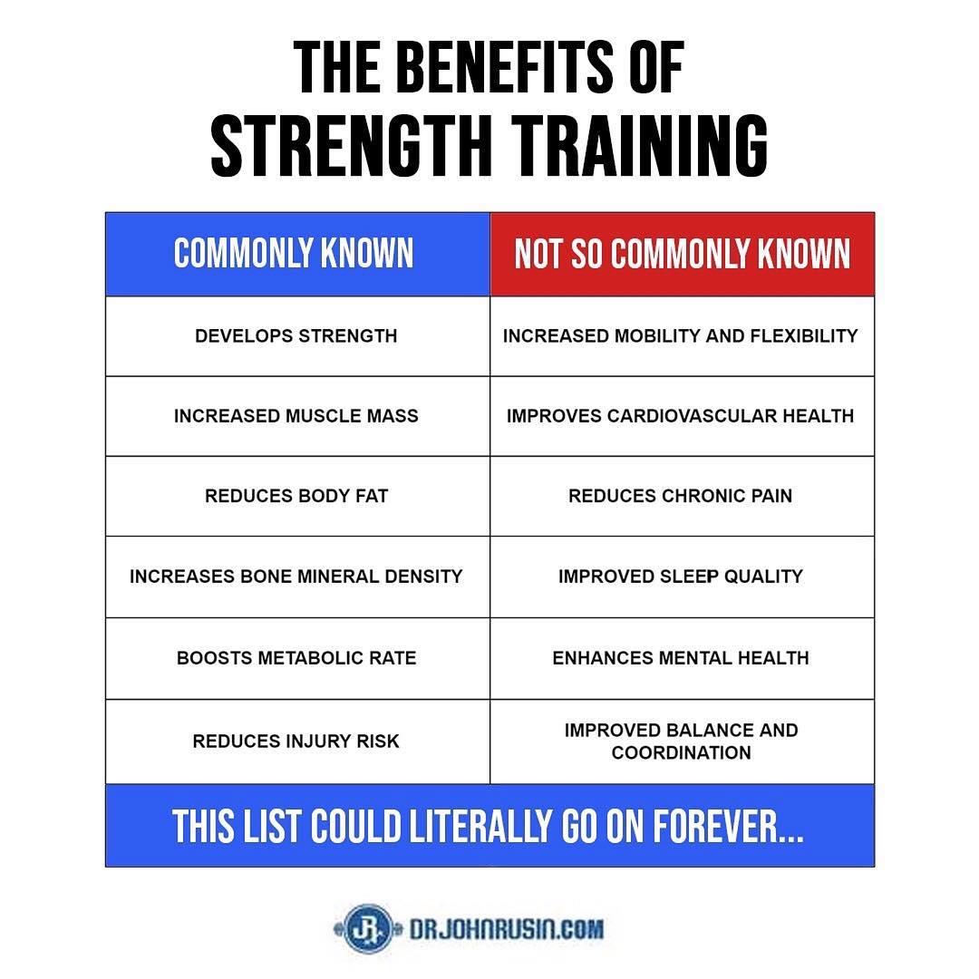 Don’t neglect strength training! Compound movements (multi-joint) that work multiple muscles or muscle groups at the same time should be your highest priority in strength training! Movements like squats, deadlifts, pressing, bench press, bent over row, pull-ups, push-ups, kettlebell swings, and the Olympic lifts are all fantastic exercises when done with perfect form and/or at an appropriate load! Full body routines are by far the most effective, being sure to focus on knee dominant movements, hip dominant movements, vertical/horizontal pressing and vertical/horizontal pulling. Use dumbbells, barbells, sandbags, kettlebells, medicine balls, slam balls, trx, rings, ropes etc